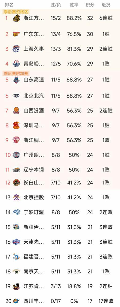 zhibo8-CBA常规赛第17轮结束了4场比赛，最新积分榜如下！